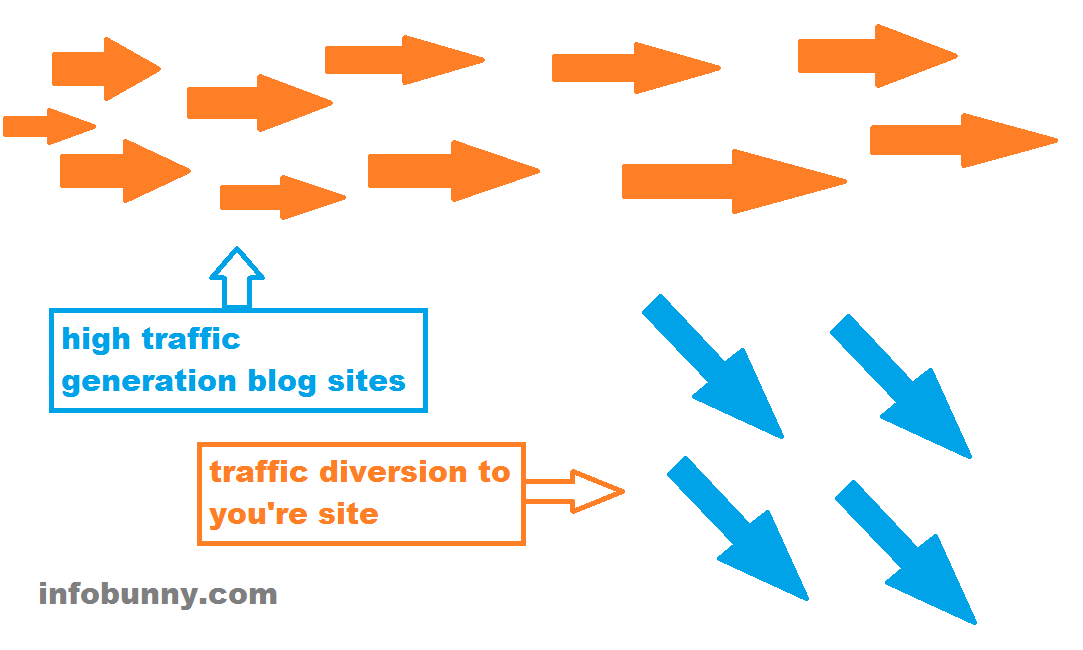 Generate Traffic To Your Site By Diverting Traffic