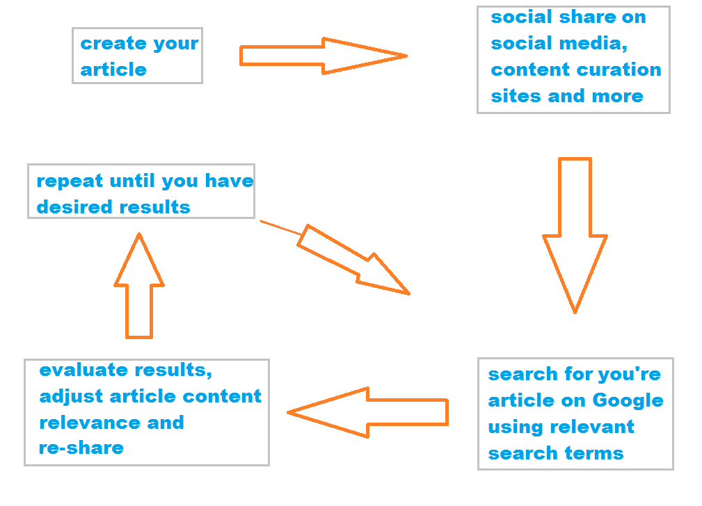 Simple Google Blogging Strategy - infobunny