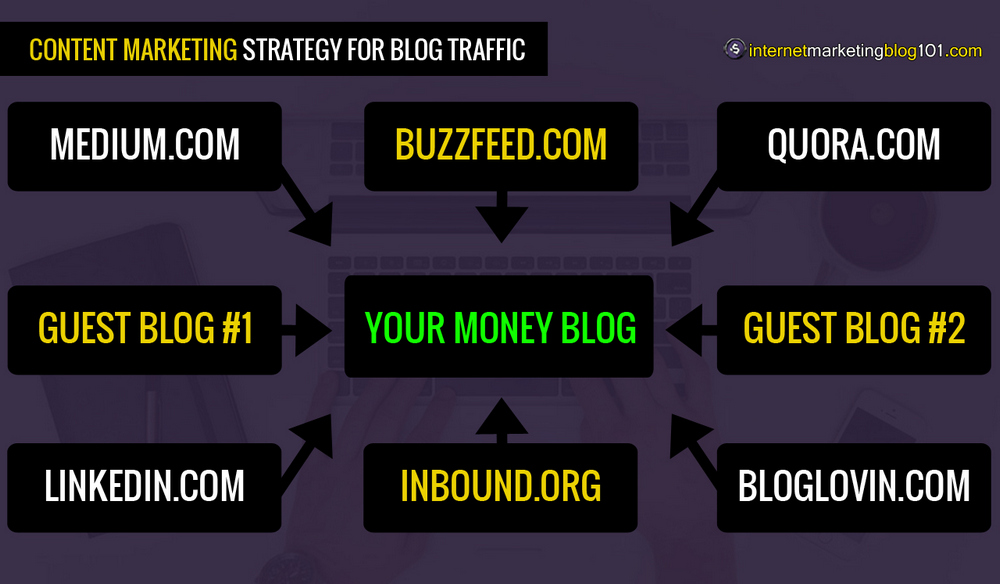 Effective Content Marketing Strategy For Blog Traffic (Revealed) 