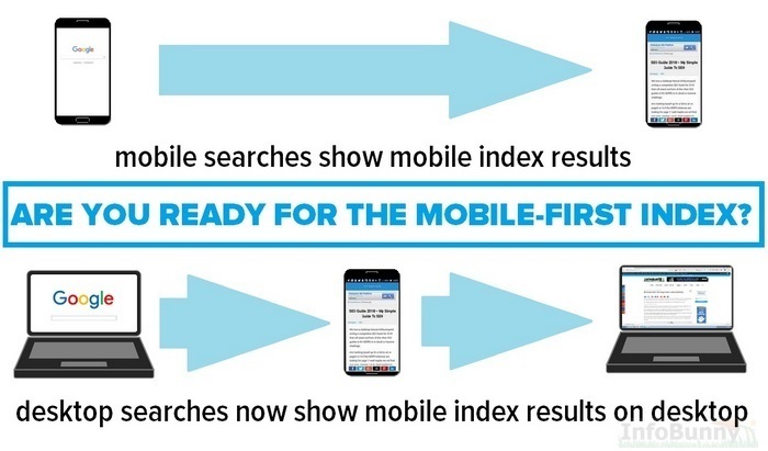 Google Mobile-First Index - Mobile SEO Guide 2021