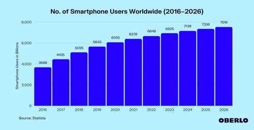 No. of Smartphone User Worldwide bar chart